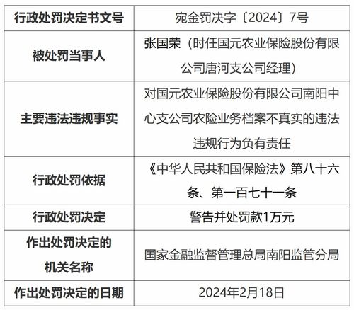 國元農(nóng)險(xiǎn)南陽中支違規(guī)被罰60萬元，涉農(nóng)險(xiǎn)檔案不真實(shí)等多項(xiàng)問題